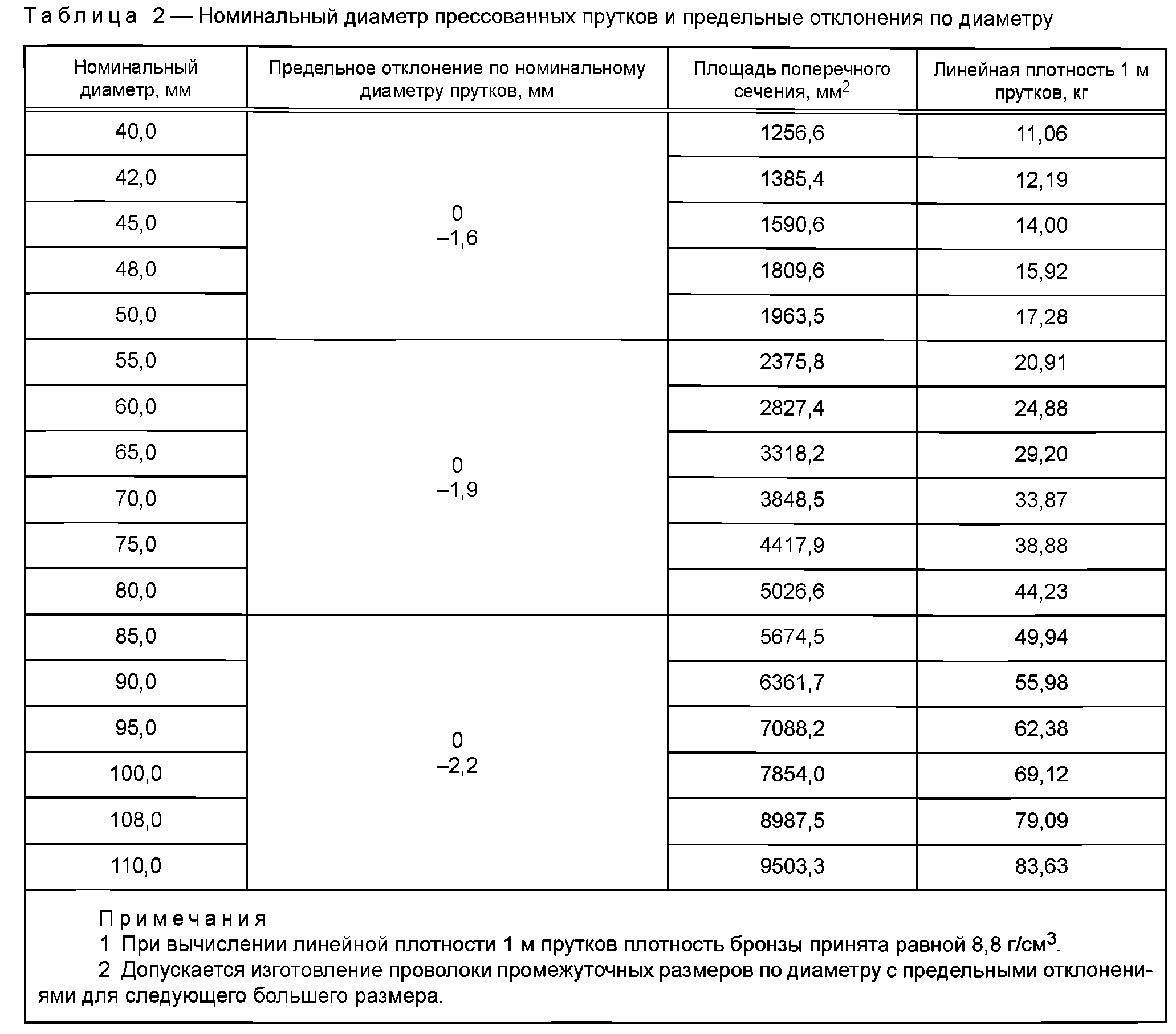ГОСТ 10025-2016 таблица 2