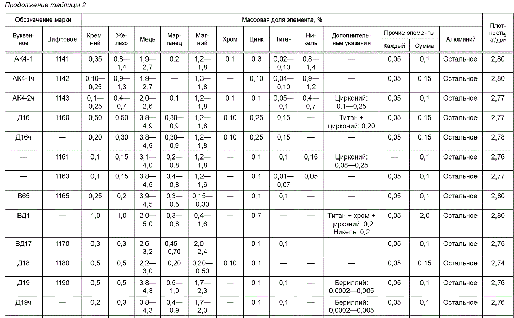 ГОСТ 4784—2019  таблица 2