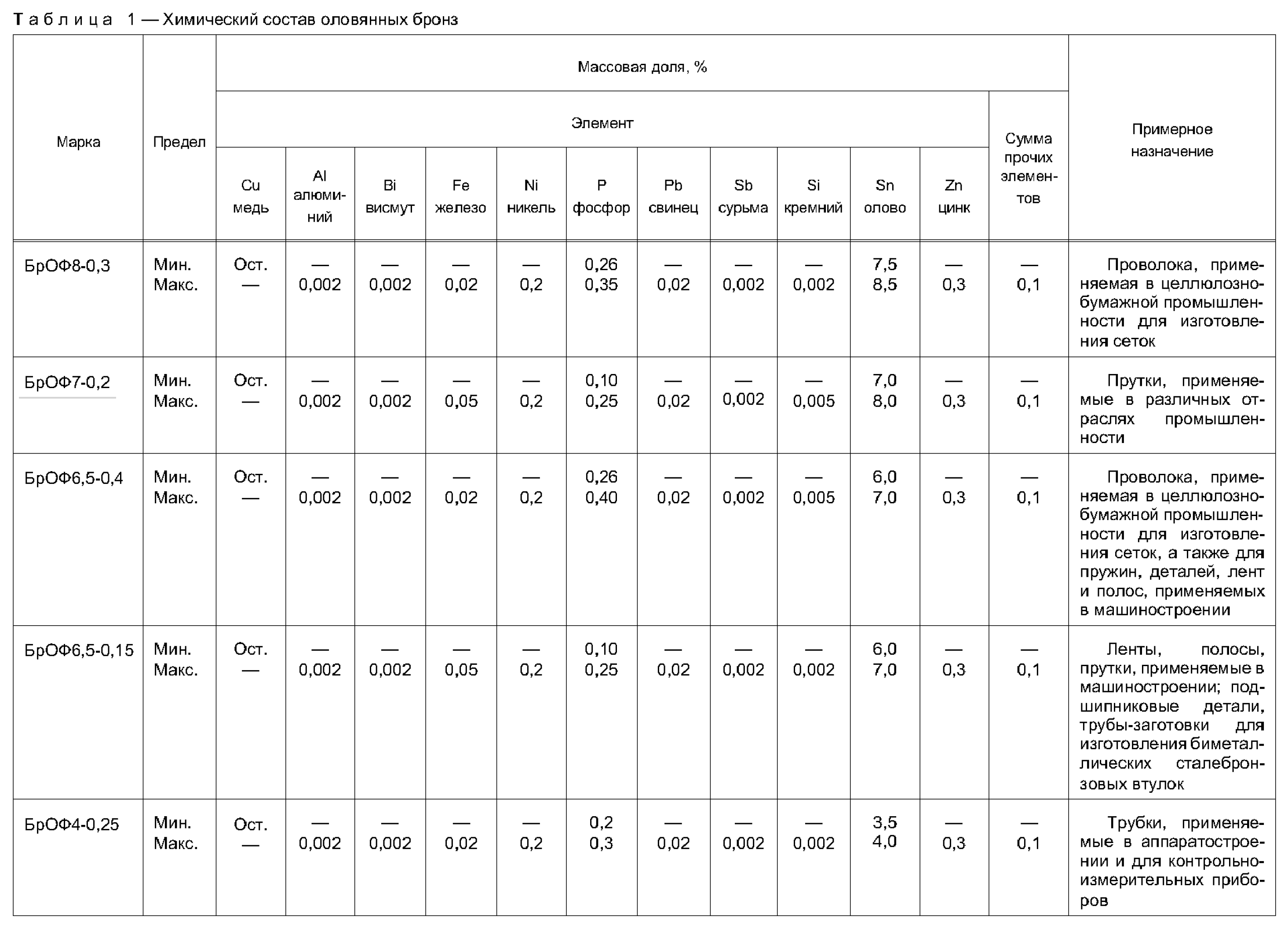 ГОСТ 6511-2014 таблица 1
