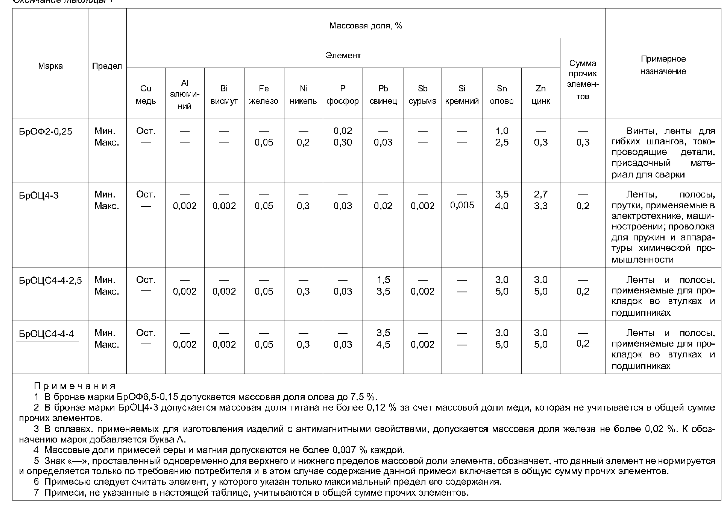ГОСТ 6511-2014 таблица 1 окончание